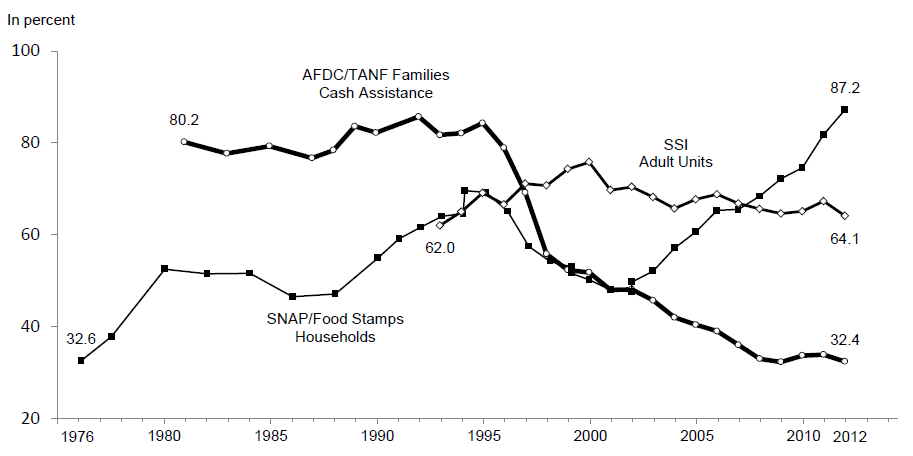Participation Rates in the AFDC/TANF1, SNAP and SSI Programs: Selected Years