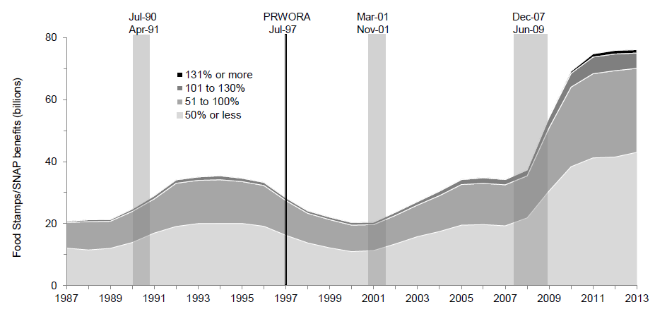 Figure SNAP 2.  Distribution of Food Stamps/SNAP Benefits by Percent of the Poverty Guideline 1987–2013