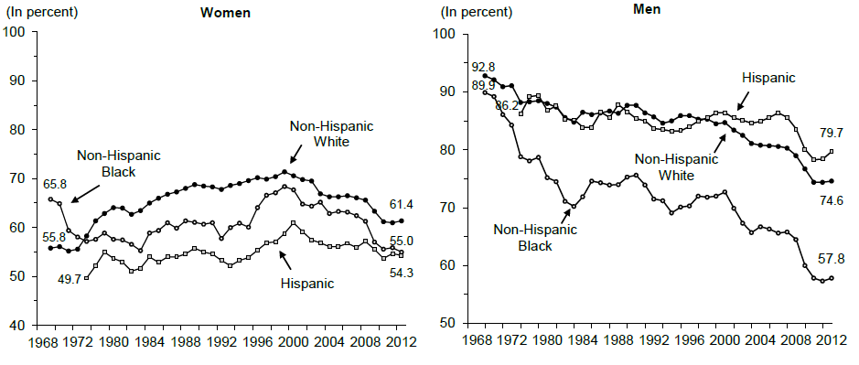 Figure WORK 2. Percentage of Persons Ages 18 to 65 with No More than a High School Education Who Were Employed at Any Time during Year by Race and Ethnicity: 1968-2012