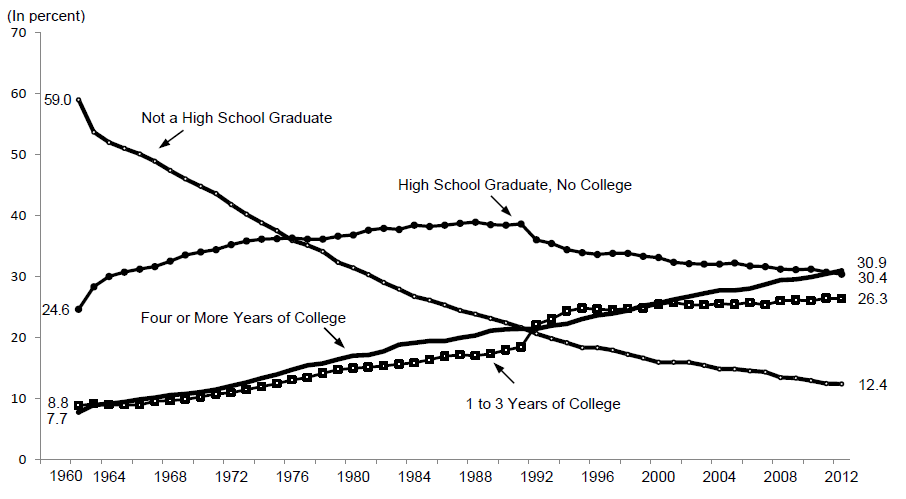 Figure WORK 4. Percentage of Adults Ages 25 and over by Level of Educational Attainment: 1960-2012