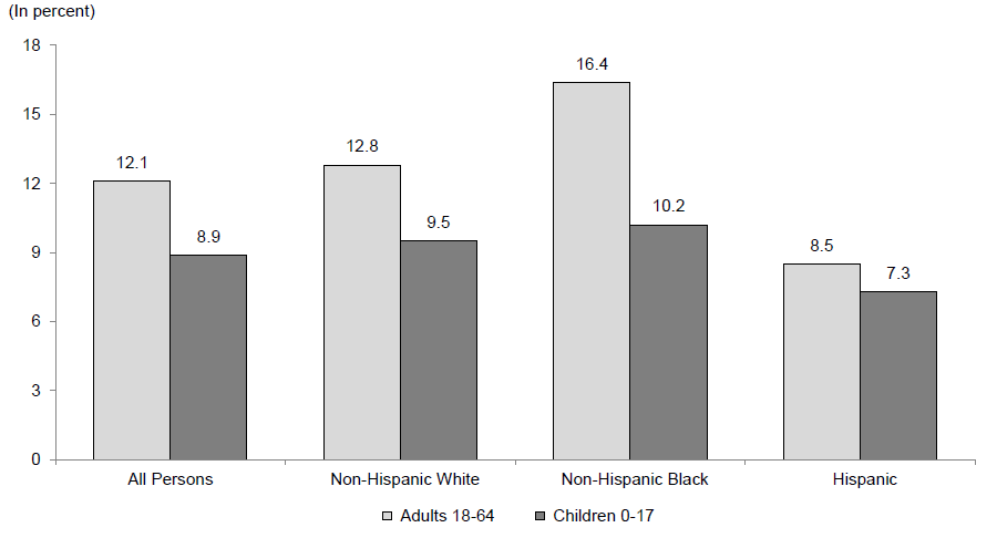 Figure WORK 6. Percentage of the Non-Elderly Population Reporting an Activity Limitation by Selected Characteristics: 2012