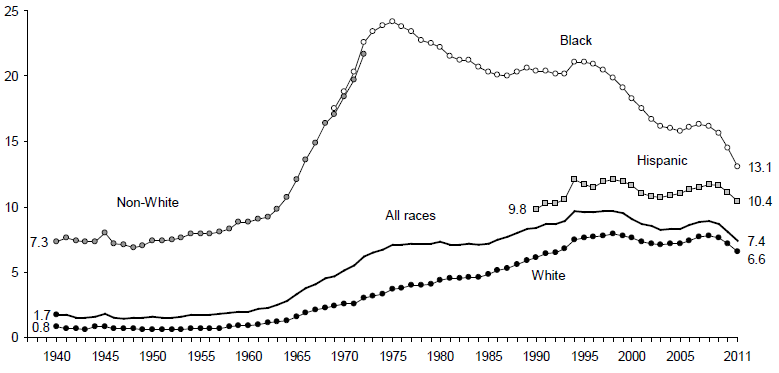 Figure BIRTH 2. Percentage of All Births to Unmarried Teens Ages 15 to 19 by Race and Ethnicity: 1940-2011