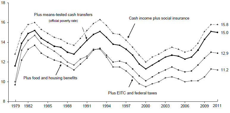 Figure ECON 4. Percentage of Total Population Below the Official Poverty Line with Various Means-Tested Transfers Counted as Income: 1979-2011