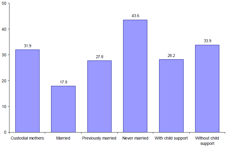 Figure ECON 6. Poverty Rates for Custodial Mothers by Marital Status and Receipt of Child Support: 2011