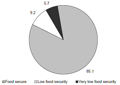 Figure ECON 7. Percentage of Households Classified by Food Security Status: 2011