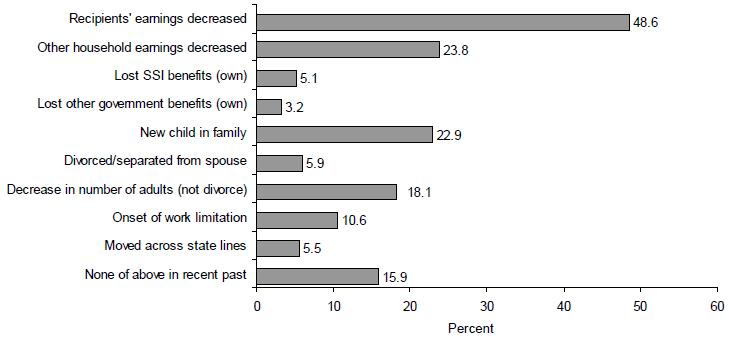 Figure IND 10b. Events Associated with Single Mother TANF Entries during the 2004-2006 Period