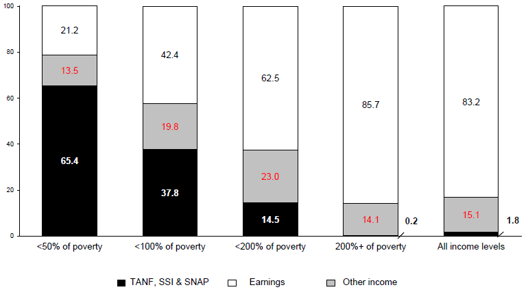 Figure IND 1b. Percentage of Total Income from Various Sources by Poverty Status: 2011