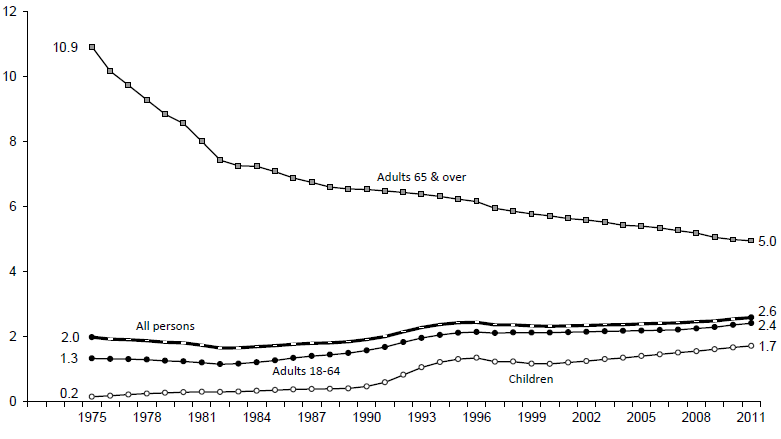 Figure IND 3c. Percentage of the Total Population Receiving SSI by Age: 1975-2011