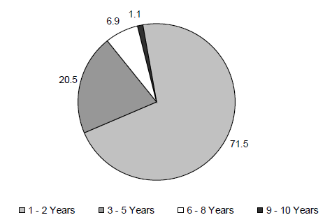 Figure IND 9. Percentage of AFDC/TANF Recipients by Years of Receipt in the 1999 – 2008 Period