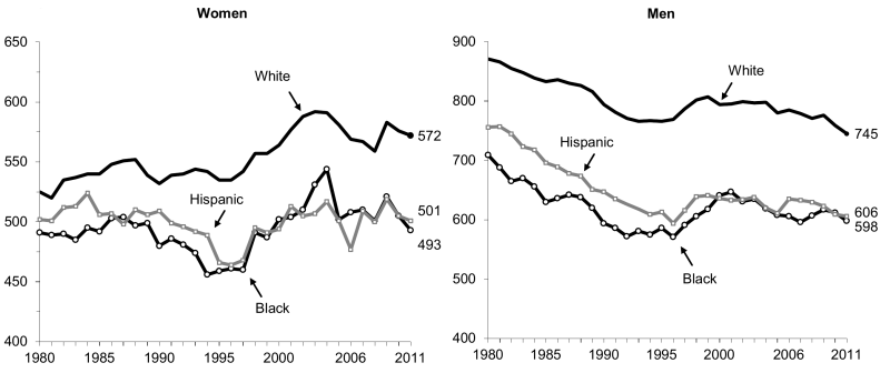 Figure WORK 3b. Median Weekly Wages of Women and Men Working Full-Time with 4 Years of High School Education with No College by Race and Ethnicity (2011 Dollars): 1980-2011