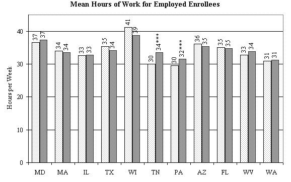 Job Advancement During the Year after Program Entry, Mean Hours.
