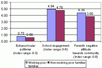 Figure 2. Selected well-being indexes by family work and poverty status, 2004. See text for explanation of chart.
