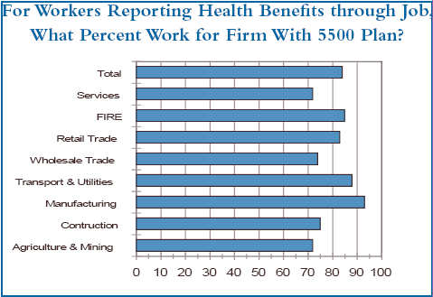 For Workers Reporting Health Benefits through Job, What Percent Work for Firm With 5500 Plan?