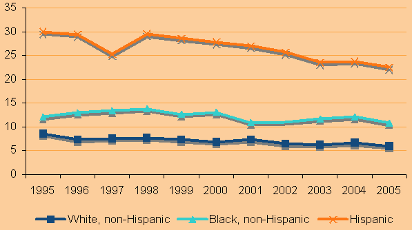 Dropout Rates of Youth, Ages 16 to 24, by Race and Hispanic Origin (%). See text for explanation of graph.