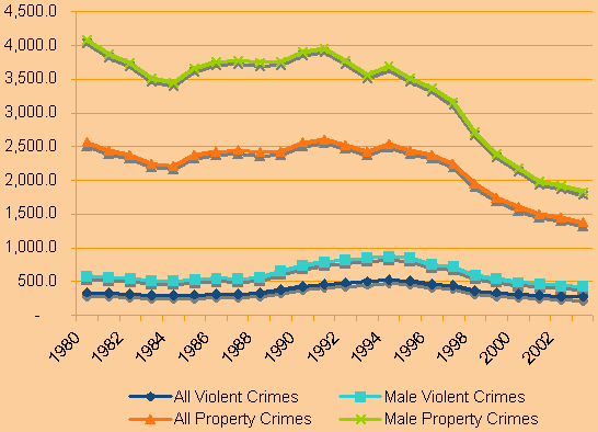 Violent Crime and Property Crime Indices/Arrests per 100,000 Juveniles Ages 10-17. See text for explanation of graph.