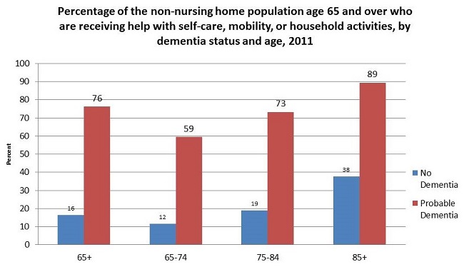 Bar Chart: 65+--No Dementia (16); Probable Dementia (76). 65-74--No Dementia (12); Probable Dementia (59). 75-84--No Dementia (19); Probable Dementia (73). 85+--No Dementia (38); Probable Dementia (89).