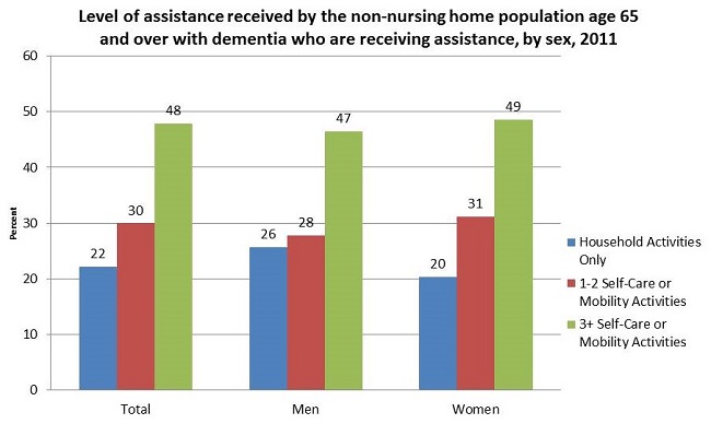 Bar Chart: Total--Household Activities Only (22); 1-2 Self-Care or Mobility Activities (30); 3+ Self-Care or Mobility Activities (48). Men--Household Activities Only (26); 1-2 Self-Care or Mobility Activities (28); 3+ Self-Care or Mobility Activities (47). Women--Household Activities Only (20); 1-2 Self-Care or Mobility Activities (31); 3+ Self-Care or Mobility Activities (49).