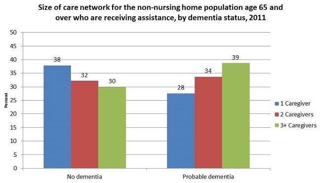 Bar Chart: No dementia--1 Caregiver (38); 2 Caregivers (32); 3+ Caregivers (30). Probably dementia--1 Caregiver (28); 2 Caregivers (34); 3+ Caregivers (39).