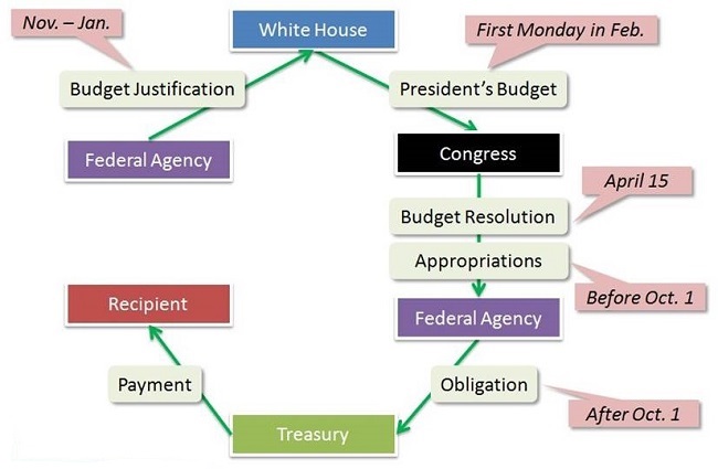 Timeline: Federal Agency leads to Budget Justification (Nov-Jan); leads to White House; leads to President's Budget (First Monday in Feb); leads to Congress; leads to Budget Resolution (April 15); leads to Appropriations (Before October 1); leads to Federal Agency; leads to Obligation (After Oct 1); leads to Treasury; leads to Payment; finally leads to Recipient.