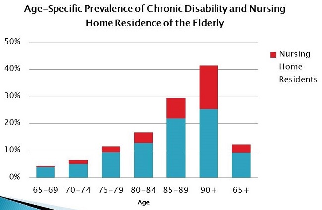 Bar Chart: 65-69 smallest category; 90+ largest category.