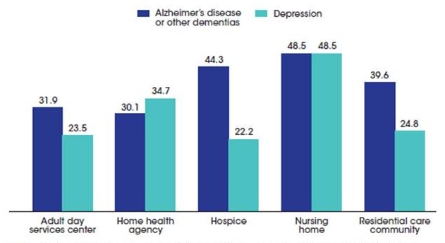 Bar Chart: Adult day services center--Alzheimer's disease or other dementias (31.9), Depression (23.5); Home health agency--Alzheimer's disease or other dementias (30.1), Depression (34.7); Hospice--Alzheimer's disease or other dementias (44.3), Depression (22.2); Nursing home--Alzheimer's disease or other dementias (48.5), Depression (48.5); Residential care community--Alzheimer's disease or other dementias (39.6), Depression (24.8).