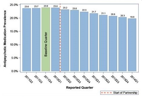 Bar Chart: 2011Q2 (23.6), 2011Q3 (23.7), Baseline Quarter 2011Q4 (23.9), 2012Q1 (23.8), Start of Partnership, 2012Q2 (23.2), 2012Q3 (23), 2012Q4 (22.3), 2013Q1 (21.7), 2013Q2 (21.1), 2013Q3 (20.8), 2013Q4 (20.3), 2014Q1 (19.8).