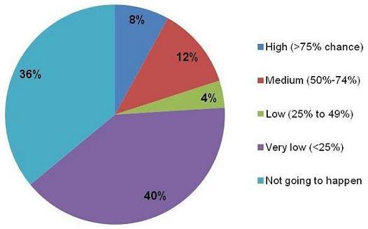 Pie Chart: High (8%); Medium (12%); Low (4%); Very low (40%); Not going to happen (36%).