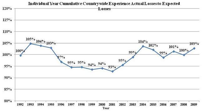 Line Chart: 1992 (100%); 1993 (105%); 1994 (104%); 1995 (103%); 1996 (97%); 1997 (95%); 1998 (95%); 1999 (94%); 2000 (94%); 2001 (93%); 2002 (95%); 2003 (99%); 2004 (104%); 2005 (102%); 2006 (99%); 2007 (101%); 2008 (100%); 2009 (103%).