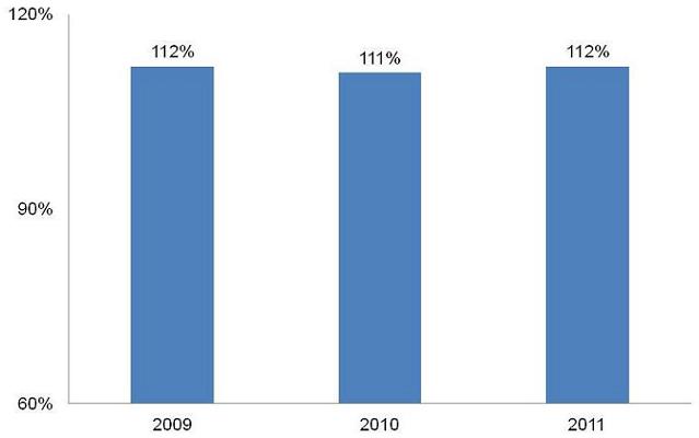 Bar Chart: 2009 (112%); 2010 (111%); 2011 (112%).