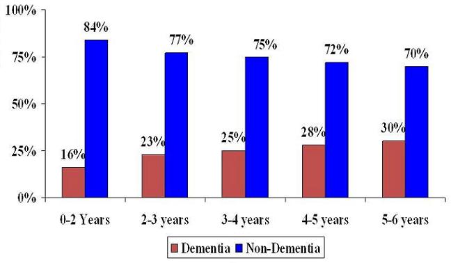 Bar Chart: 0-2 Years -- Dementia (16%), Non-Dementia (84%); 2-3 Years -- Dementia (23%), Non-Dementia (77%); 3-4 Years -- Dementia (25%), Non-Dementia (75%); 4-5 Years -- Dementia (28%), Non-Dementia (72%); 5-6 Years -- Dementia (30%), Non-Dementia (70%).