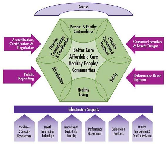 Flow Chart: Access -- Better Care Affordable Care Healthy People/Communities. Better Care Affordable Care Healthy People/Communities -- Person- & Family-Centeredness; Effective Prevention & Treatment; Safety; Healthy Living; Affordability; Effective Communication & Coordination. Accreditation, Certification & Regulation; Public Reporing; Consumer Incentives & Benefit Designs; Performance-Based Payment lead to Better Care Affordable Care Healthy People/Communities. Workforce & Capacity Development; Health Information Technology; Innovation & Rapid-Cycle Learning; Performance Measurement; Evaluation & Feedback; Quality Improvement & Technical Assistance lead to Infrastructure Supports.