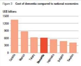 Cost of dementia compared to national economies