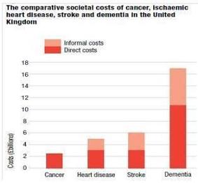 The comparative societal costs of cancer, ischaemic heart disease, stroke and dementia in the United Kingdom