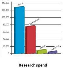 Research spend