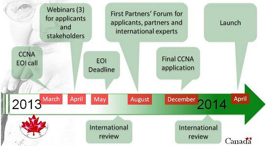 Timeline Chart: March 2013 CCNA EOI call; April 2013 Webinars (3) for applicants and stakeholders; May 2013 EOI Deadline; between May and August 2013 International review; August 2013 First Partners' Forum for applicants, partners and international experts; December 2013 Final CCNA application; 2014 International review; April 2014 Launch.