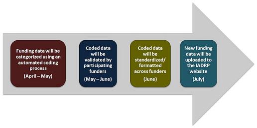 Timeline: Funding data will be categorized using an automated coding process (April-May); Coded data will be validated by participating funders (May-June); Coded data will be standardized/formatted across funders (June); New funding data will be uploaded to the IADRP website (July)