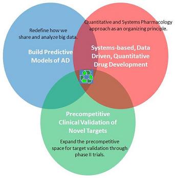 Overlapping Circles: #1 Build Predictive Models of AD-- Redefine how we share and analyze big data; #2 Systems-based, Data Driven, Quantitative Drug Development -- Quantitative and Systems Pharmacology approach as an organizing principle; #3 Precompetitive Clinical Validation of Novel Targets -- Expand the precompetitive space for target validation through phase II trials.