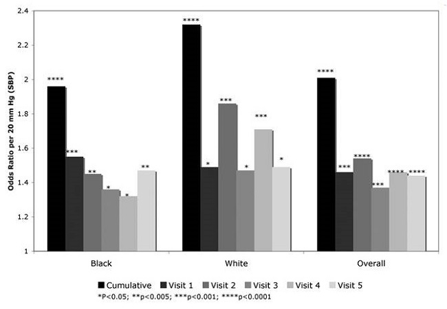 Bar chart.