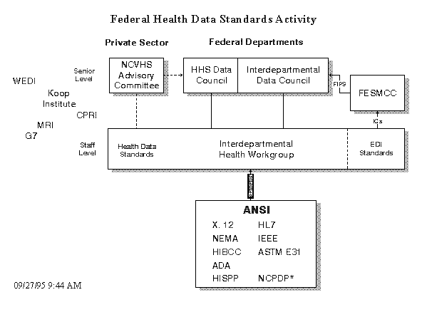 Graphic of relationships between health data standards setting organizations and the HHS Data Council