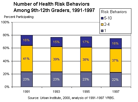 Number of Health Risk Behaviors Among 9th-12th Graders, 1991-1997