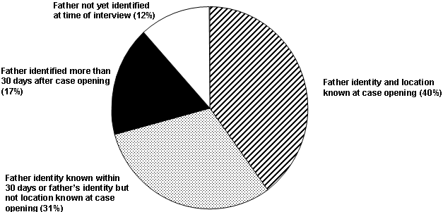 Figure 1. Timing of Father Identification