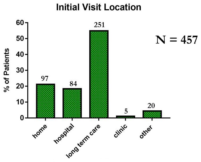 Bar chart: Home (97), Hospital (84), Long-term care (251), Clinic (5), Other (20).