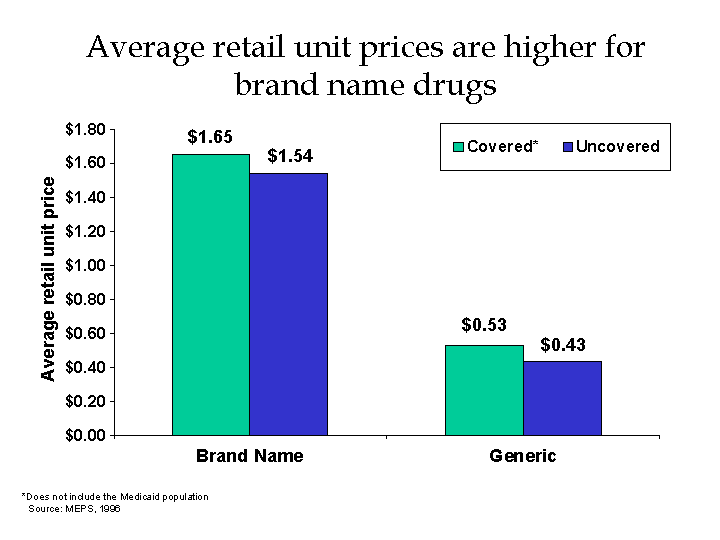 Prescription Drug Coverage, Spending, Utilization And Prices | ASPE