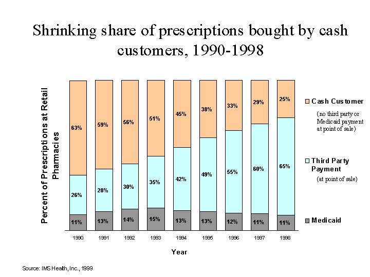 Prescription Drug Coverage, Spending, Utilization And Prices | ASPE