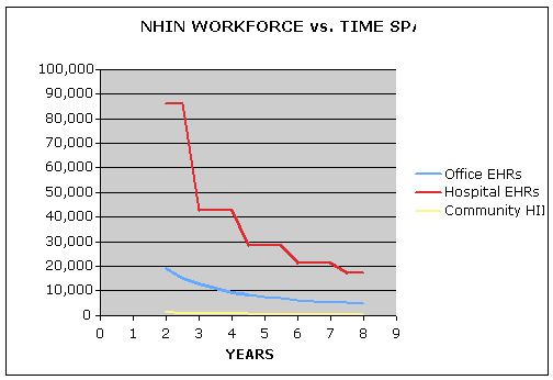 Graph: NHIN Workforce versus Time Span. Graph has one line each for PHYSICIAN OFFICE EHRs, Hospital EHRs, and Community Health Networks showing rough workforce needs for year 2 through 8. Hospitals have the largest demand but drop significantly for each year from roughly 87,000 in year two to 19,000 in year eight. Physicians offices are shown making a smooth decline from 20,000 to roughly 6 thousand, and Community Health is shown as a relatively flat but declining line near the bottom of the scale
