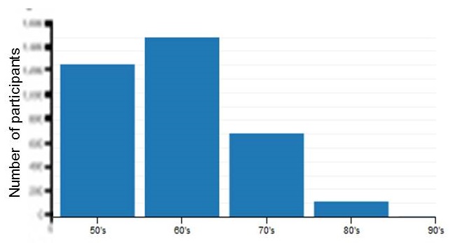 Bar chart.