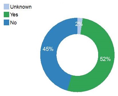 Donut chart: No (45%), Yes (52%), Unknown (2%).