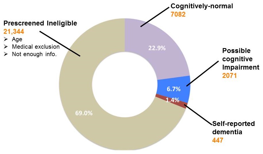Donut Chart: Prescreened Ineligible (69%); Cognitively-normal (22.9%); Possible cognitive impairment (6.7%); Self-reported dementia (1.4%).