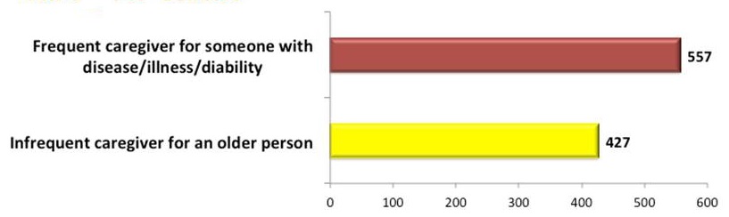 Bar Chart: Frequent caregiver for someone with disease/illness/disability (557); Infrequent caregiver for an older person (427).