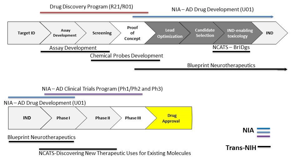 Program Journey charts.